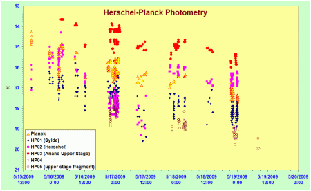 Light curves of Herschel, Planck and a few other fragments